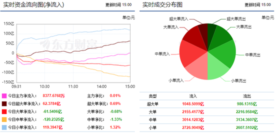 两市强势震荡反弹 24亿资金流向半导体行业!