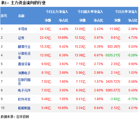 两市强势震荡反弹 24亿资金流向半导体行业!