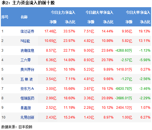 两市强势震荡反弹 24亿资金流向半导体行业!
