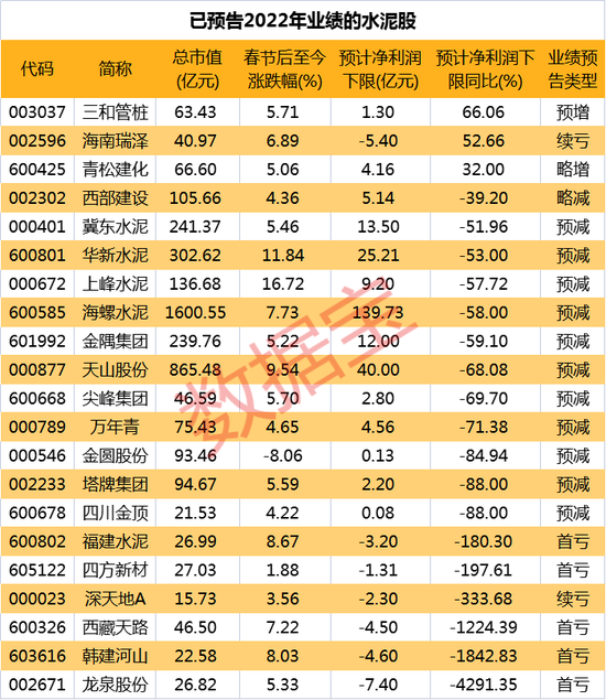 水泥价格年内首升，板块指数迎来大涨！机构看好行业中长期行情，这些股获资金抢筹