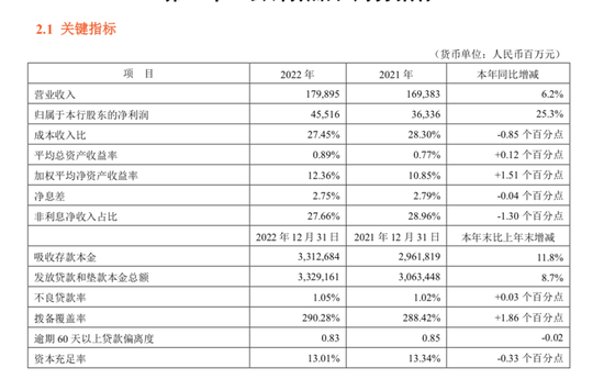 拆解A股首份银行年报：平安银行2022年零售金融净利润下降，不良率上升