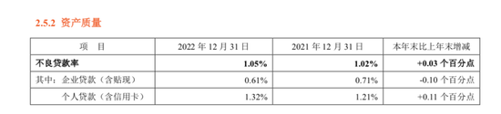 拆解A股首份银行年报：平安银行2022年零售金融净利润下降，不良率上升