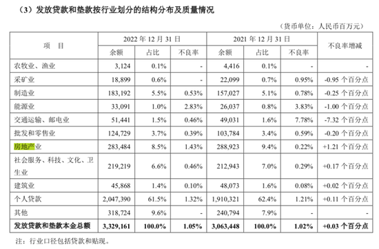 拆解A股首份银行年报：平安银行2022年零售金融净利润下降，不良率上升
