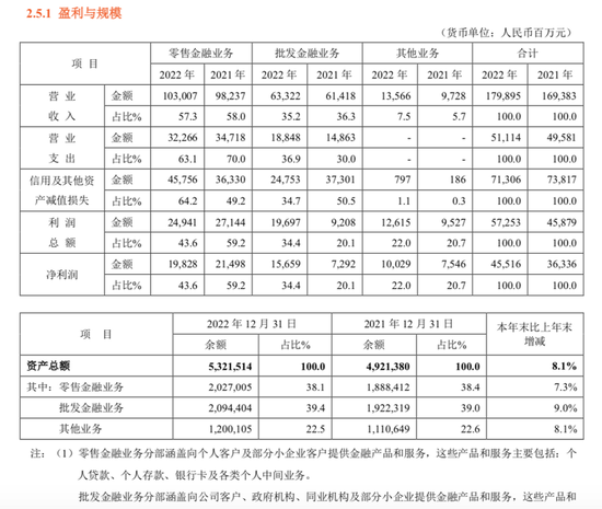 拆解A股首份银行年报：平安银行2022年零售金融净利润下降，不良率上升